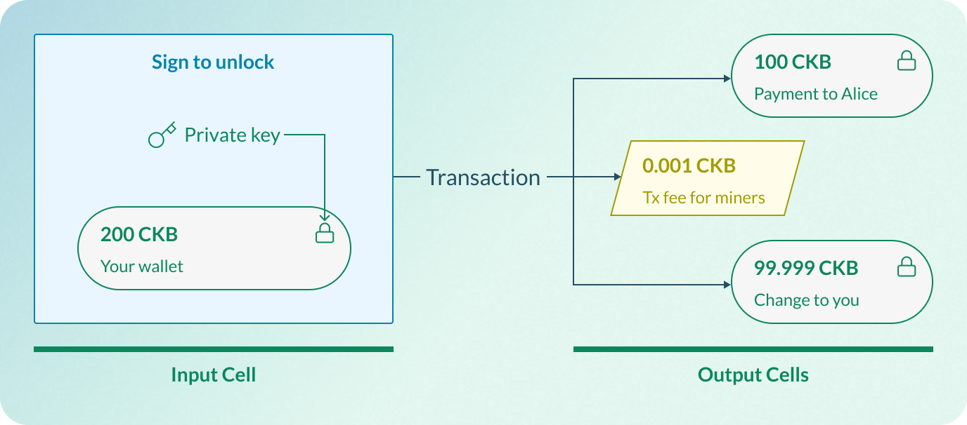 Sign the transaction with your private key to unlock the input Cell